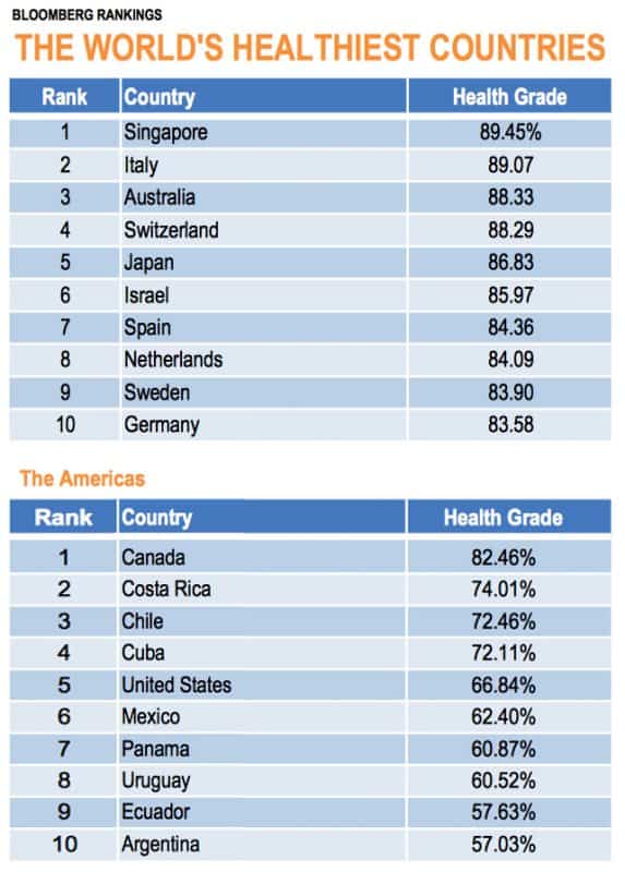 Healthiest Food Countries Healthiest Food Countries