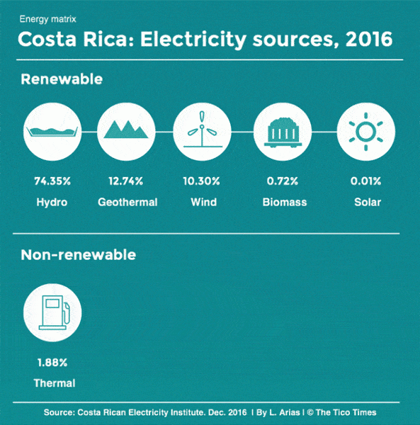 Costa Rica Geothermal Energy Provided 1/8 of Electricity in 2016