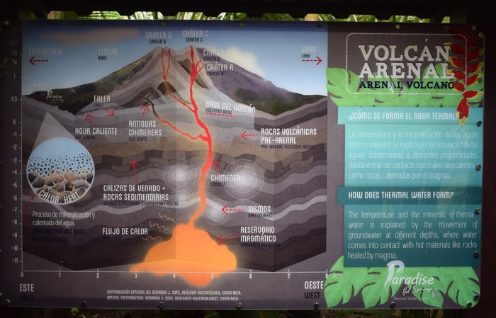 A graphic explaining the inner workings of Arenal at Paradise Hot Springs, developed by vulcanologist Gerardo Soto.