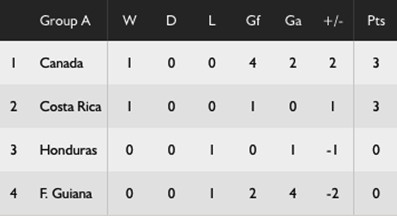 Standings Group A. Gold Cup 2017. Costa Rica's La Sele